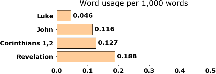 Word usage per chapter