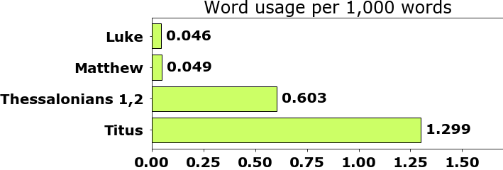 Word usage per chapter