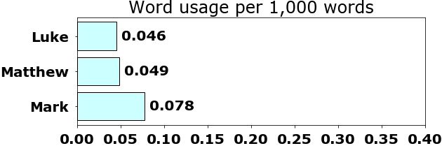 Word usage per chapter