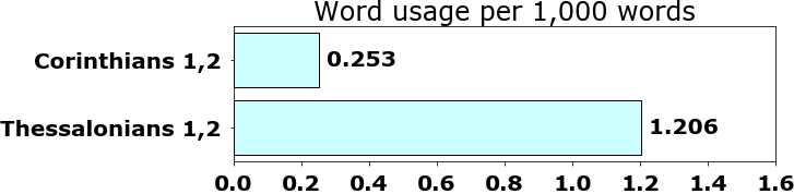 Word usage per chapter