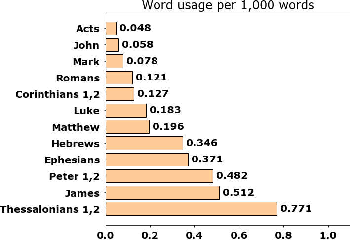 Word usage per chapter