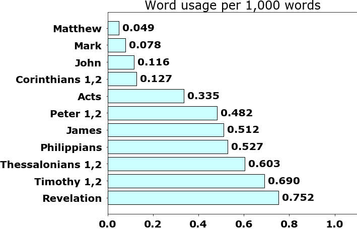 Word usage per chapter