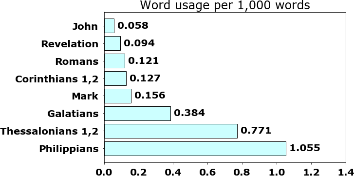 Word usage per chapter