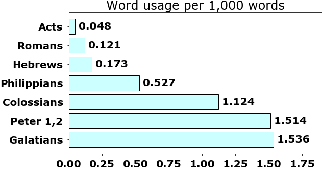 Word usage per chapter