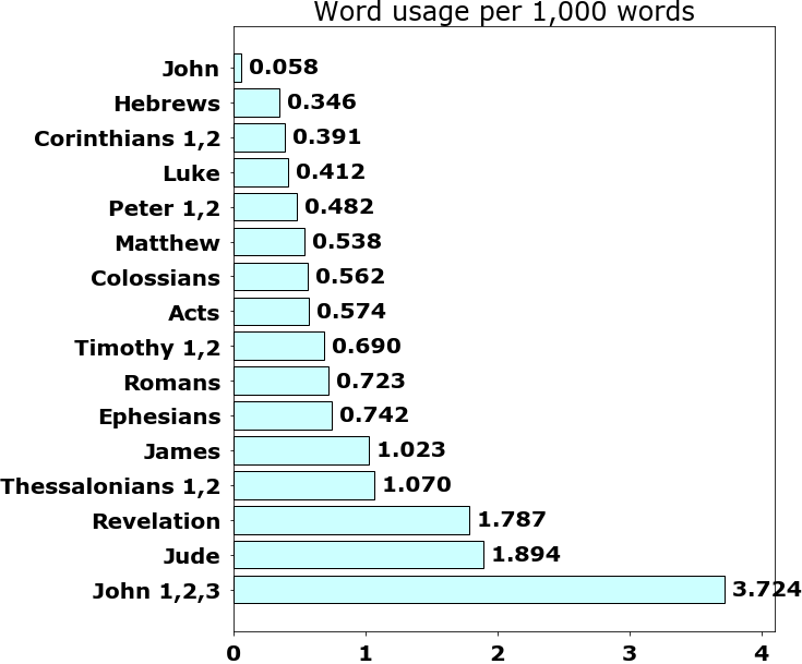 Word usage per chapter