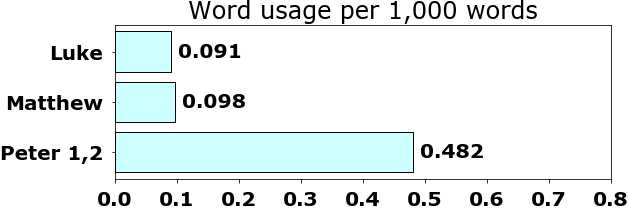 Word usage per chapter