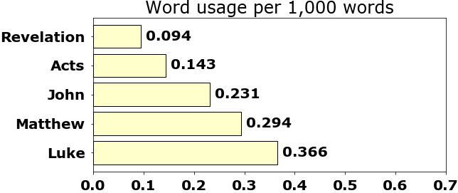 Word usage per chapter