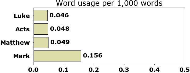 Word usage per chapter