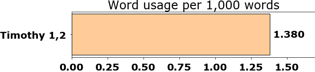 Word usage per chapter