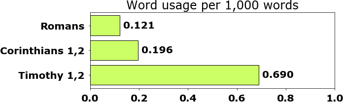 Word usage per chapter