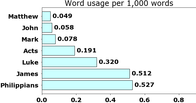 Word usage per chapter