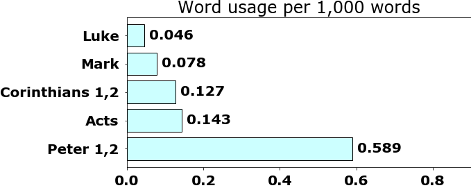 Word usage per chapter