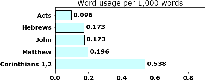 Word usage per chapter