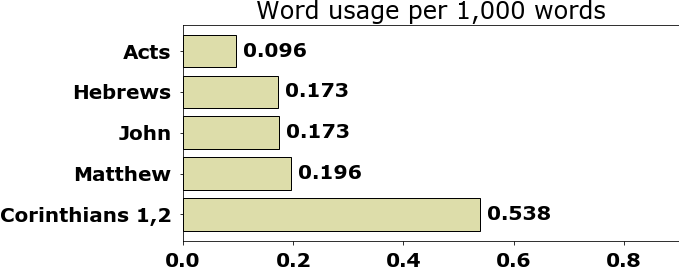 Word usage per chapter