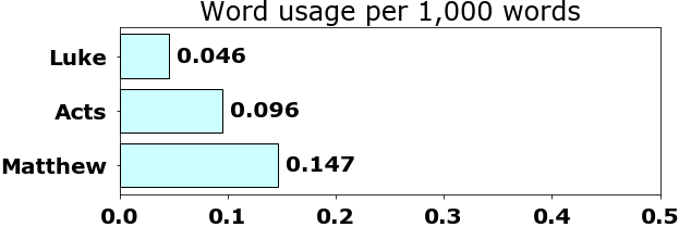 Word usage per chapter