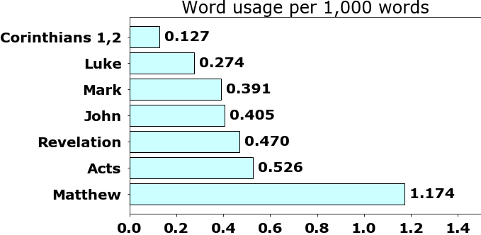 Word usage per chapter