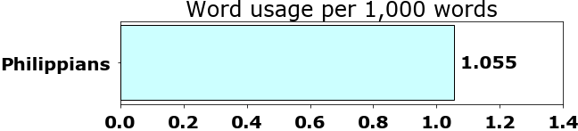 Word usage per chapter