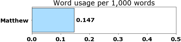 Word usage per chapter