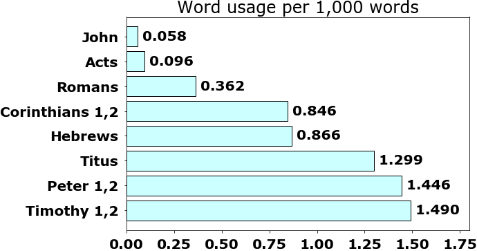 Word usage per chapter