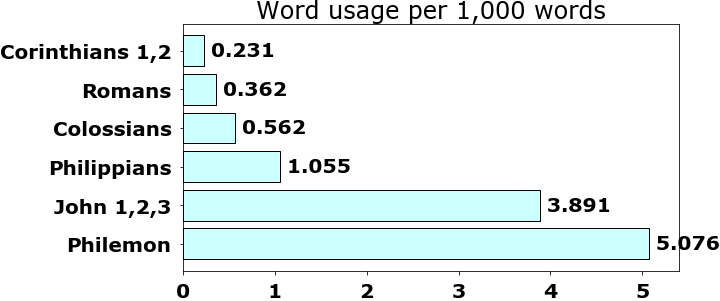 Word usage per chapter