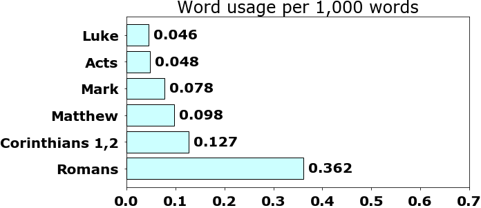 Word usage per chapter