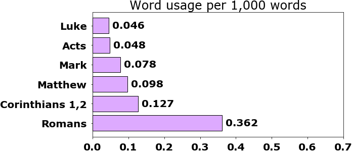 Word usage per chapter