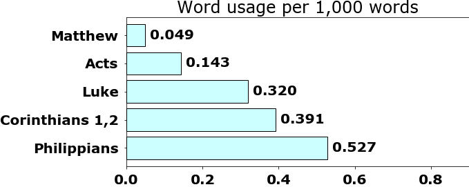 Word usage per chapter