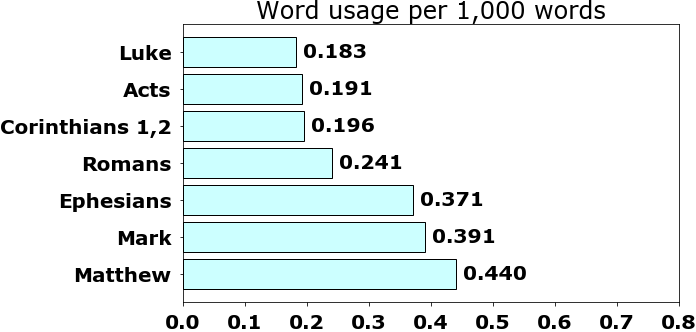 Word usage per chapter