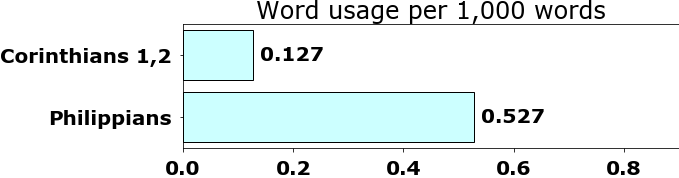 Word usage per chapter