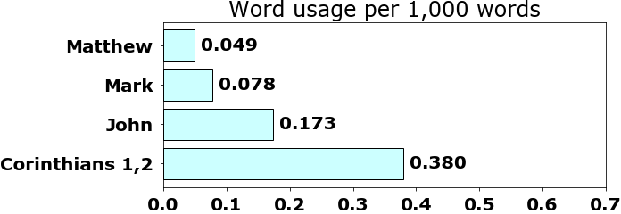 Word usage per chapter