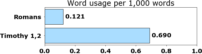 Word usage per chapter