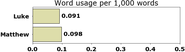 Word usage per chapter