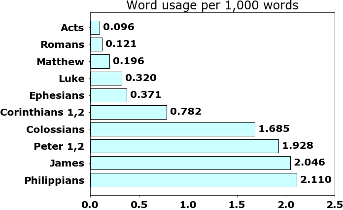 Word usage per chapter