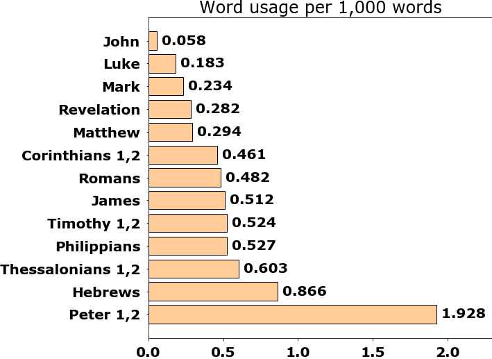 Word usage per chapter