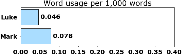 Word usage per chapter