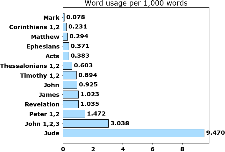 Word usage per chapter