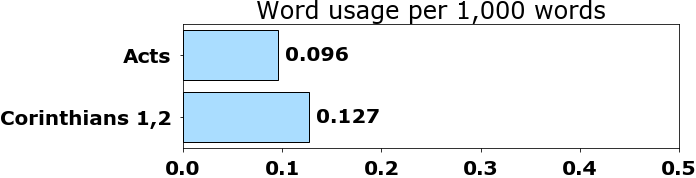 Word usage per chapter