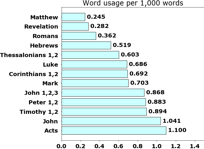 Word usage per chapter