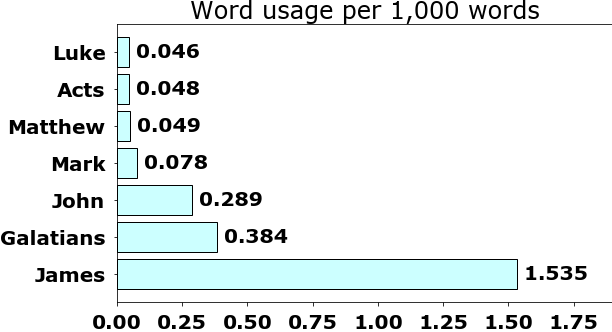 Word usage per chapter