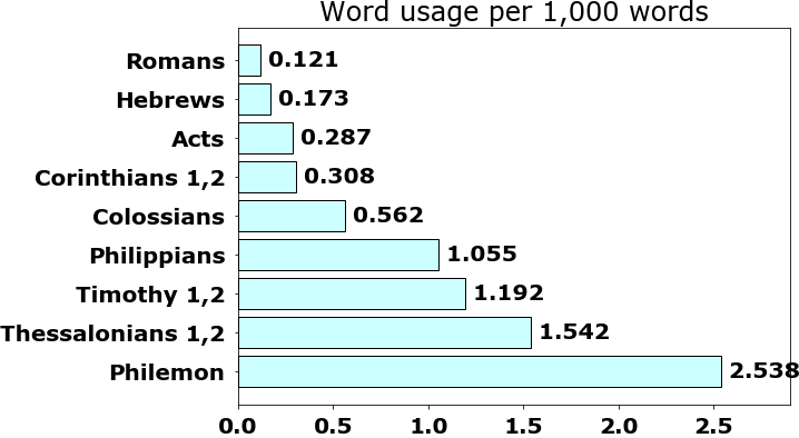 Word usage per chapter