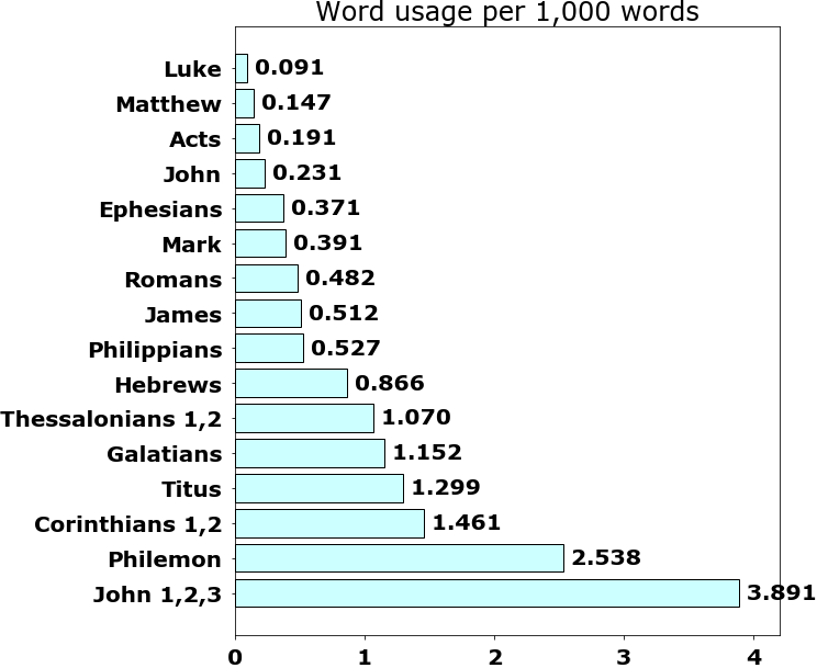 Word usage per chapter