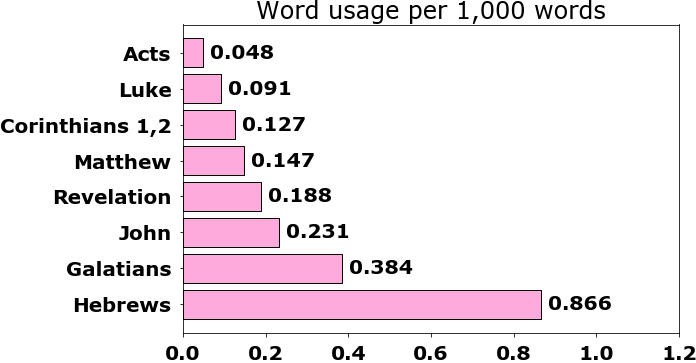 Word usage per chapter