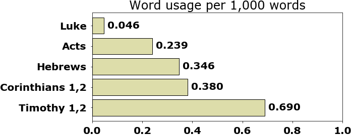 Word usage per chapter