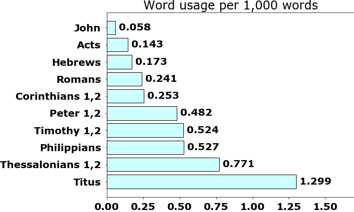 Word usage per chapter