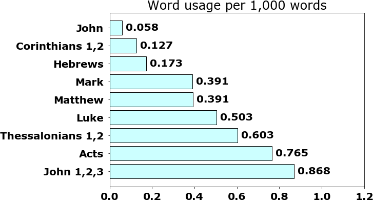 Word usage per chapter