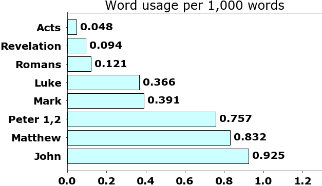 Word usage per chapter