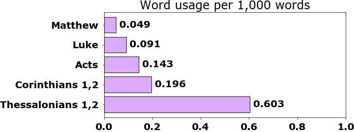 Word usage per chapter