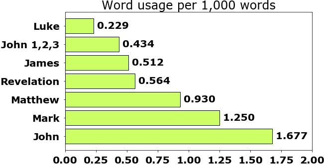 Word usage per chapter