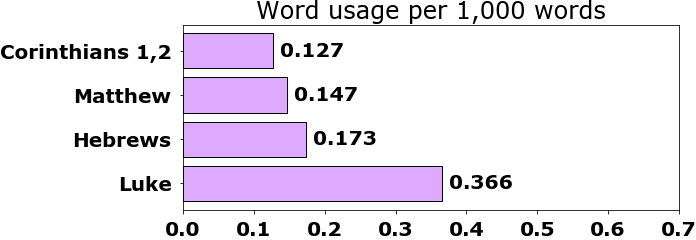 Word usage per chapter