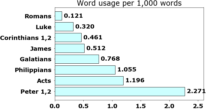 Word usage per chapter